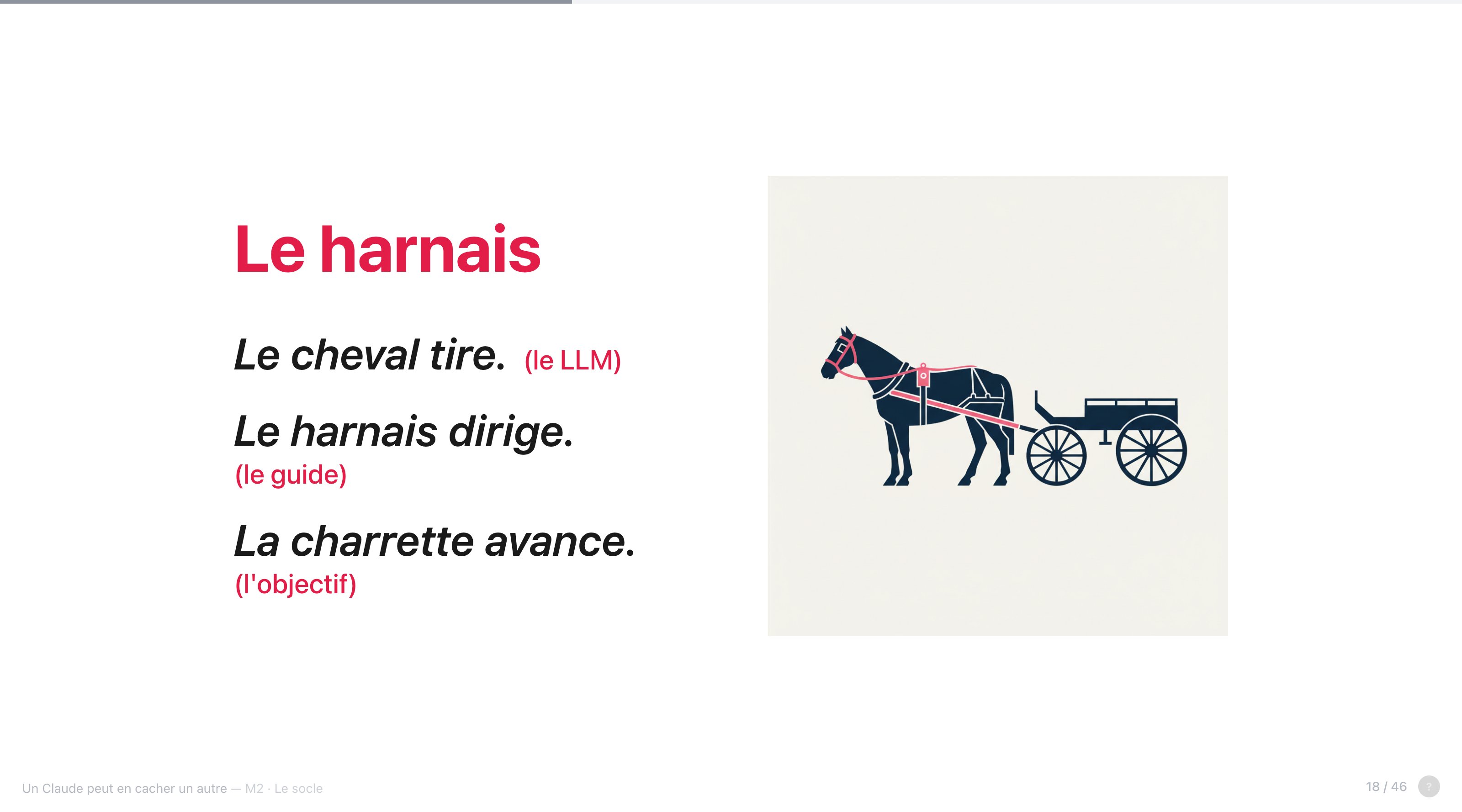 Le harnais : le cheval tire (le LLM), le harnais dirige (le guide), la charrette avance (l'objectif)
