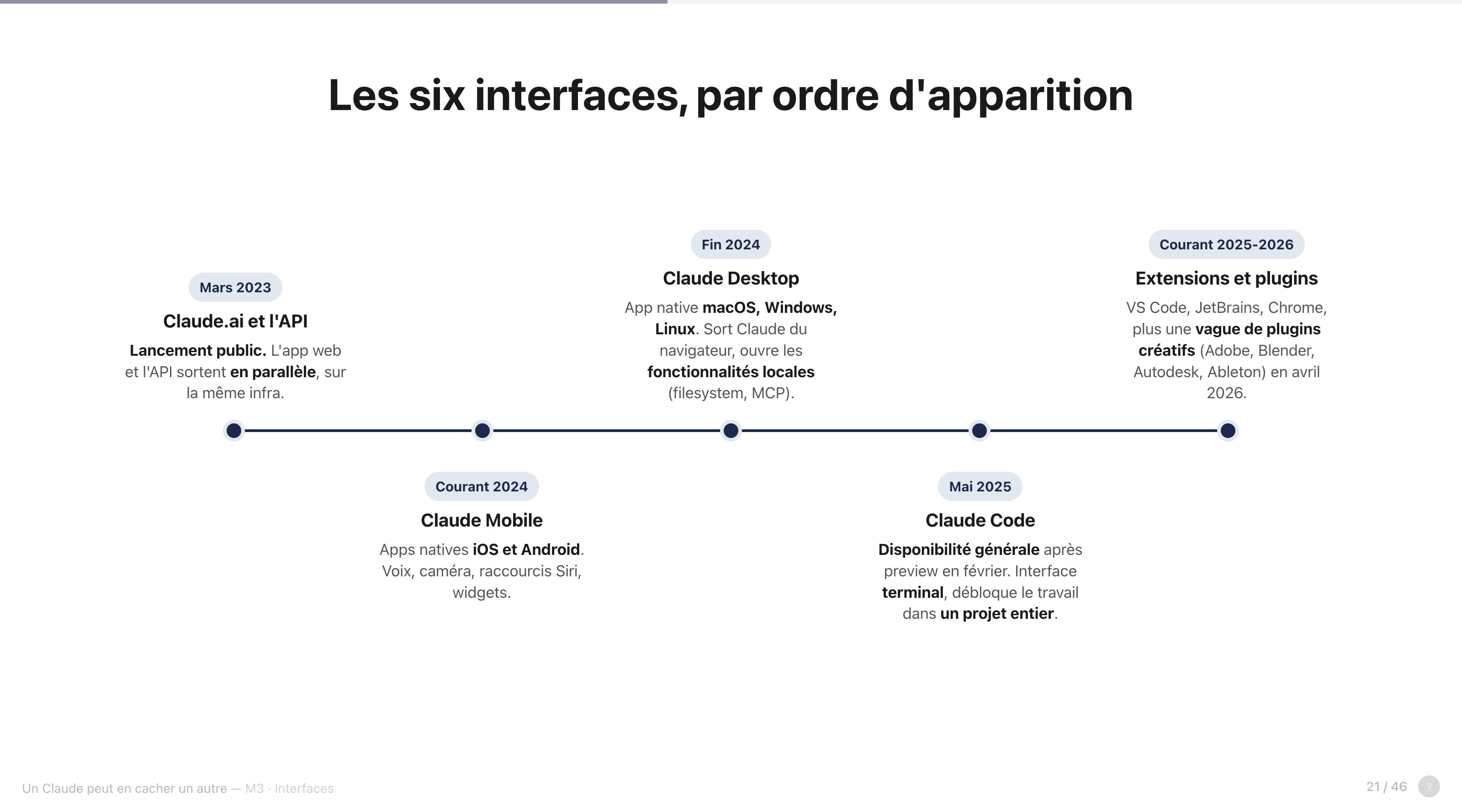 Les six interfaces, par ordre d'apparition : Claude.ai et l'API en mars 2023, Mobile en 2024, Desktop fin 2024, Claude Code en mai 2025, Extensions et plugins en 2025-2026